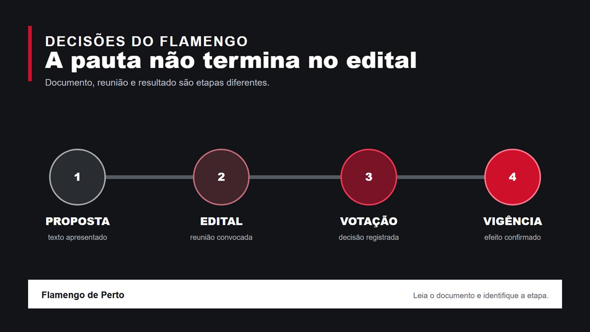Fluxo entre proposta, edital, votação e vigência de uma decisão do Flamengo