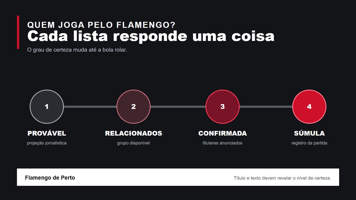 Linha explica as etapas entre escalação provável, relacionados, time confirmado e súmula