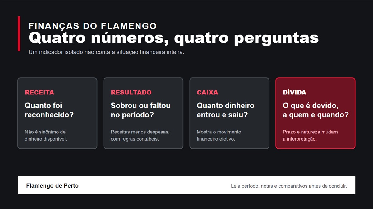 Quatro quadros explicam as diferenças entre receita, resultado, caixa e dívida